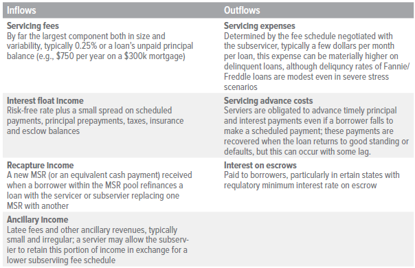 Exhibit 8. MSR cash flow components