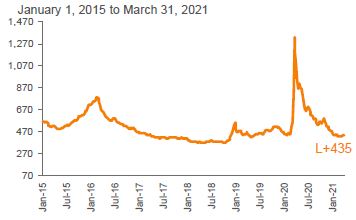 Average 3-YR Call Secondary Spreads: S&P/LSTA LLI 2,3