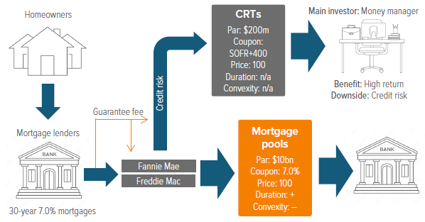 Exhibit 9. CRTs’ coupons are partly paid for by the agencies’ guarantee fee