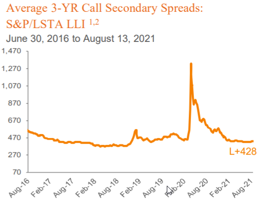 Average 3-YR Call Secondary Spreads: S&P/LSTA LLI 1,2