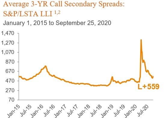 Average Three Year Call Secondary Spreads S&P/LSTA LLI line chart with L+559