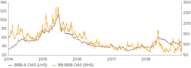Figure 1: Corporate spread differentials at or near all-time tights