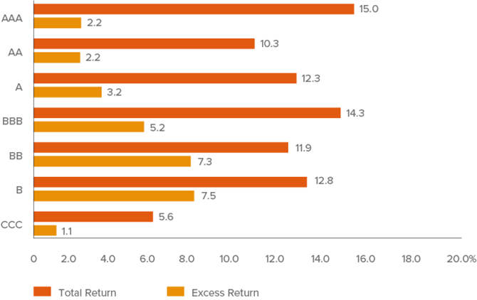 Figure 2: YTD Corporate Returns by Rating (%)
