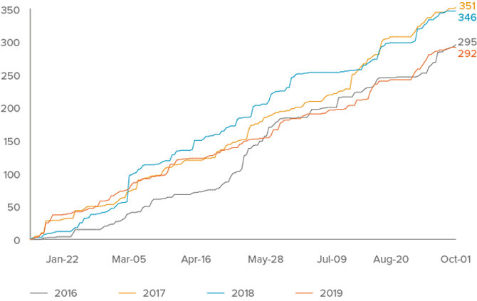 Figure 3: USD Industrial BBB Cumulative Issuance ($bn)