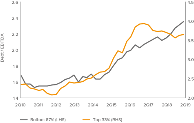 Figure 4: Gross Leverage (ex-Utilities and Commodities)/Net Leverage (ex-Utilities and Commodities)