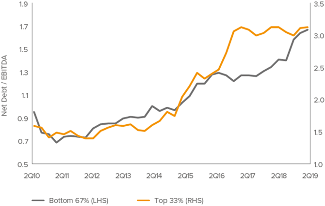 Figure 4: Gross Leverage (ex-Utilities and Commodities)/Net Leverage (ex-Utilities and Commodities)