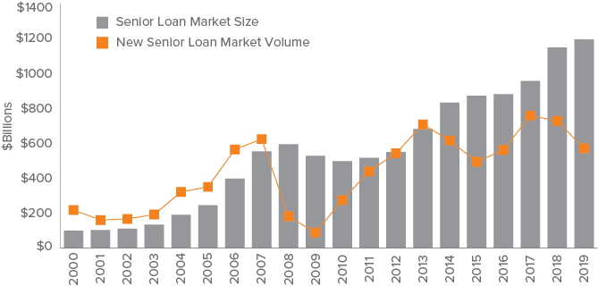 Figure 1. Growth of the U.S. Senior Loan Market