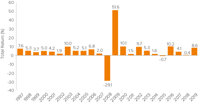 Figure 2. Senior Loan Total Returns by Year