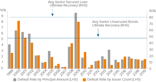 Figure 4. Senior Loans Show Higher Historical Recovery Rates Than High Yield Bonds