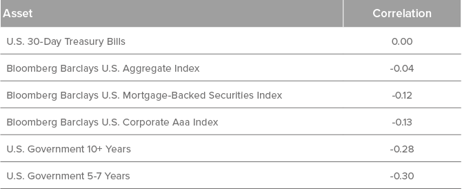 Figure 5. Correlation of Senior Loans to Traditional Fixed Income Classes
