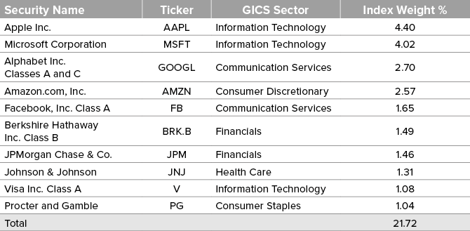 Figure 2. Concentration risk: ten stocks comprise more than one-fifth of the Russell 1000 index
