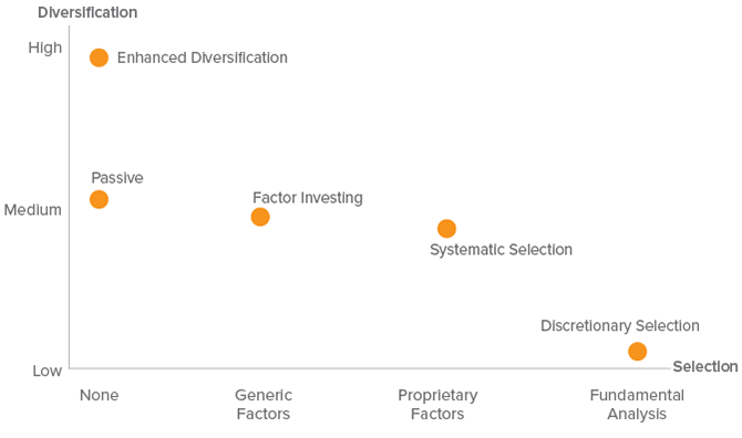Figure 3. Dimensions of active management