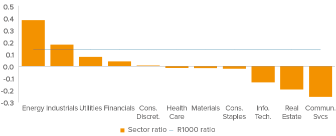 Figure 4. The efficacy of factor investing varies across sectors