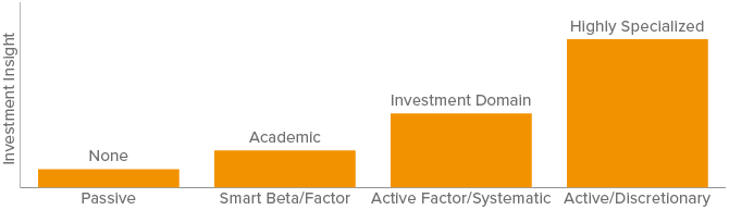 Figure 5. Different strategies rely on varying degrees of investment insight
