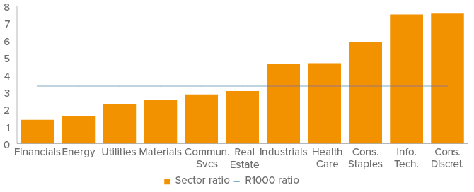 Figure 6. Book value as a factor can skew investment searches toward certain sectors