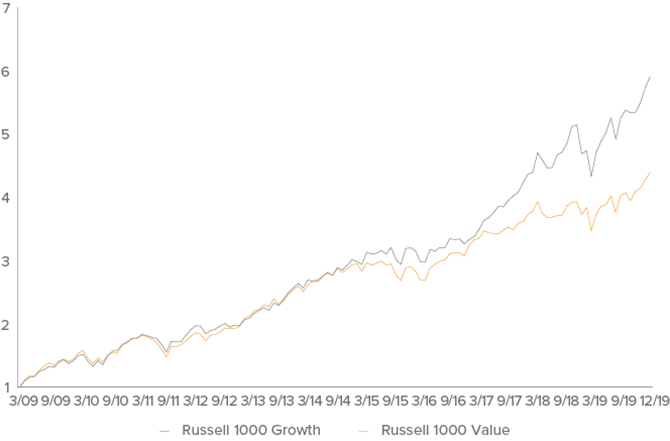 Figure 7. In the current bull market, growth has strongly outperformed value