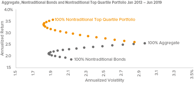 Figure 1. Nontraditional Bonds: Compelling at Category Level, More So With Top Quartile Managers