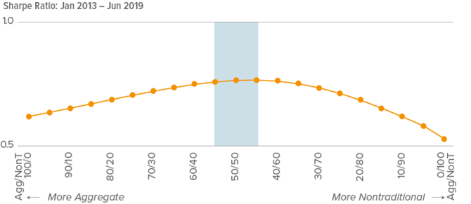 Figure 2. Blending the Agg and Nontraditional increased Sharpe ratio