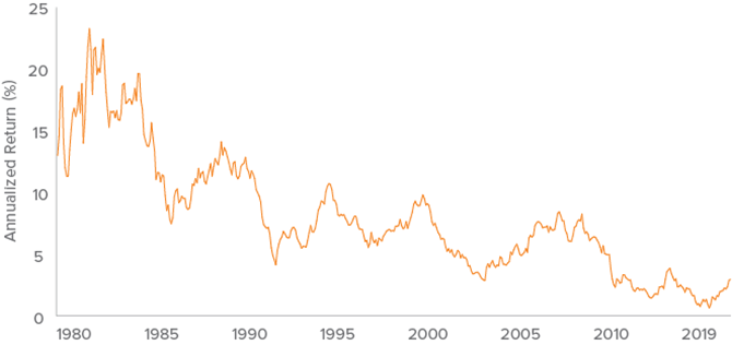 Figure 3. For Approximately 30 Years GNMA Rolling 2-Year Returns Have Been Positive 100% of the Time