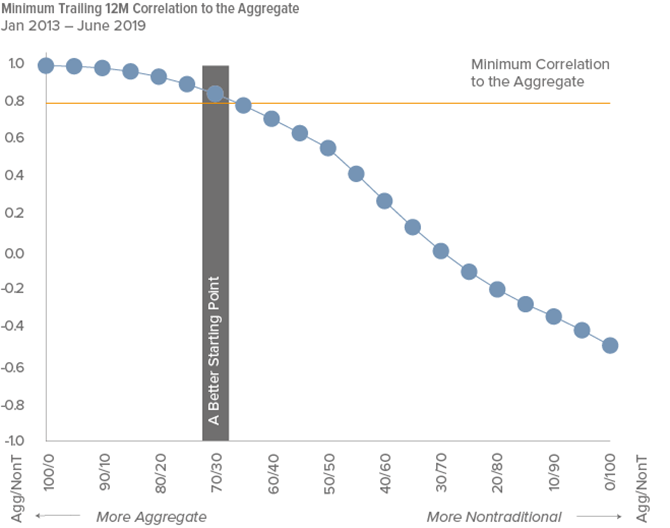 Figure 3. A Review of Correlations Raises the Bar and Lowers the Allocation