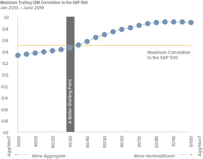 Figure 3. A Review of Correlations Raises the Bar and Lowers the Allocation