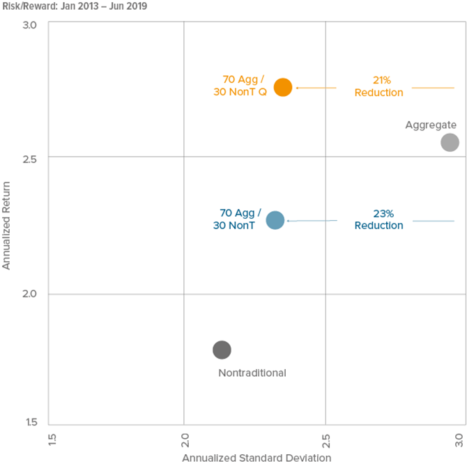 Figure 4. Greater Return Dispersion Highlights Importance of Manager Selection