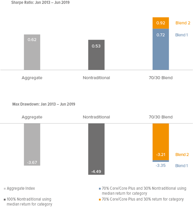 Figure 4. Greater Return Dispersion Highlights Importance of Manager Selection