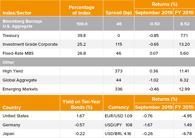 Returns, Spreads and Yields