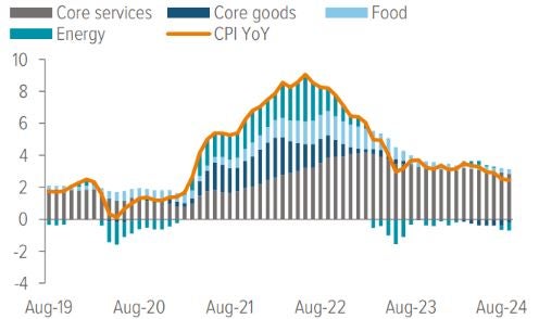 Exhibit 2: Disinflation continues, but shelter remains a hot spot