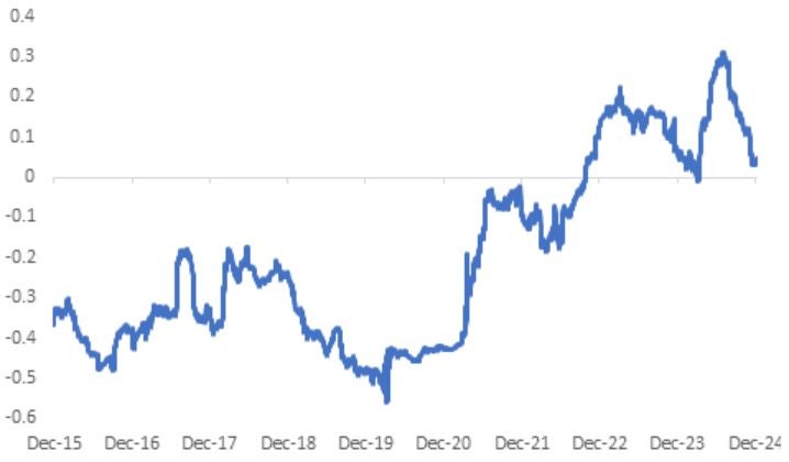 Exhibit 1: Bonds’ portfolio diversification benefit increases as correlations decrease 