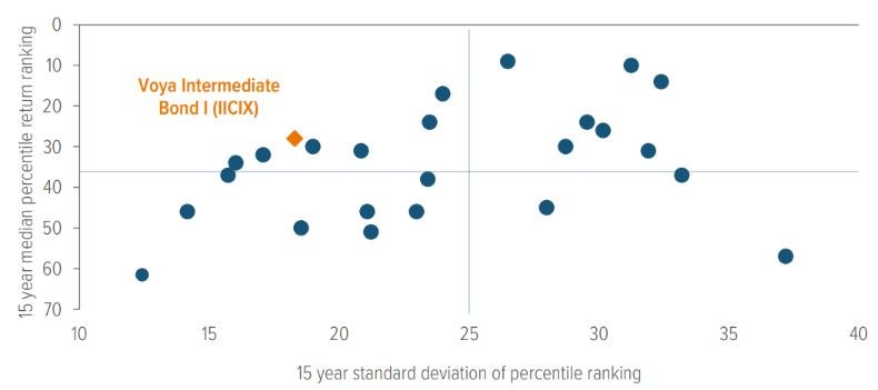 Go (north)west to find the most efficient core plus bond managers