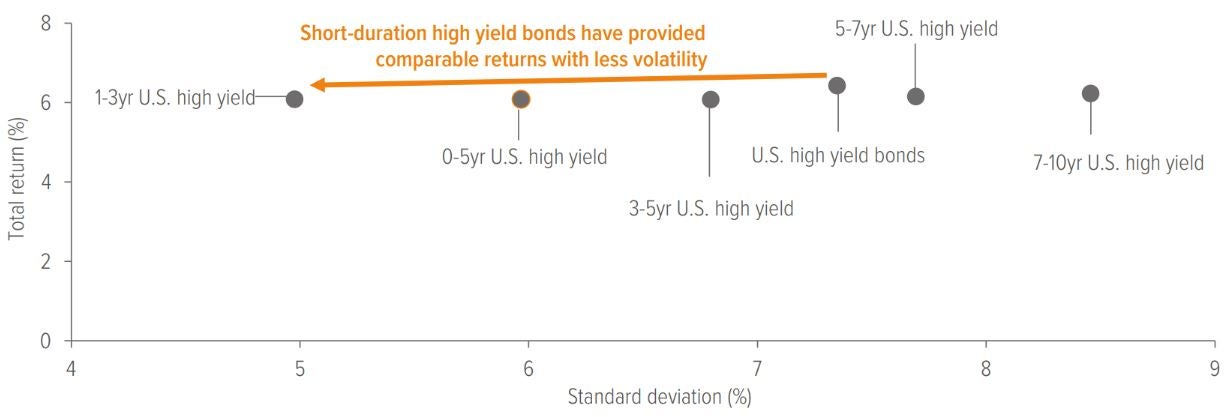 Exhibit 1: High yield bonds have historically been less risky closer to maturity, without giving up much return