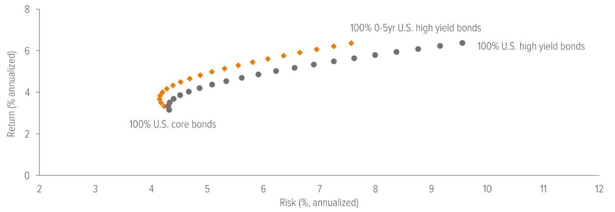 Exhibit 2: Adding short-duration high yield has boosted returns and lowered volatility