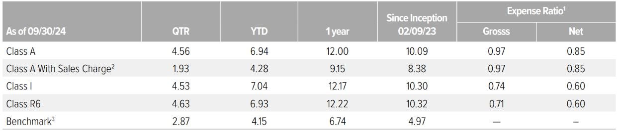 Voya Short Duration High Income Fund performance (%) 