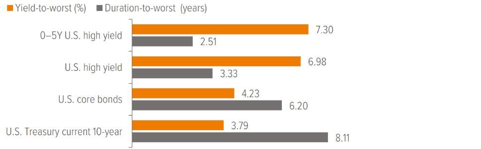 Exhibit 3: Short-duration high yield has historically offered the greatest yield to duration tradeof