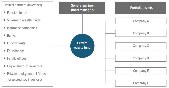 Exhibit 2: A PE fund’s GP invests on behalf of its LPs