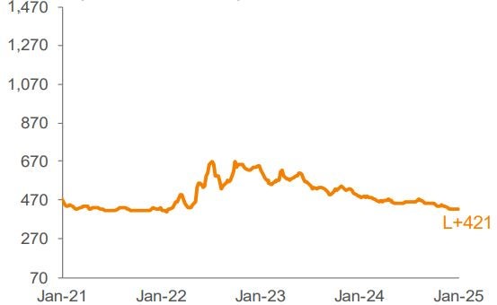 Average 3-YR Call Secondary Spreads 1,2