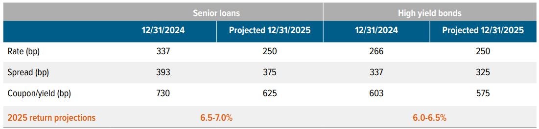 Exhibit 1: We project that leveraged credit markets will deliver attractive returns in 2025, driven by high starting yields