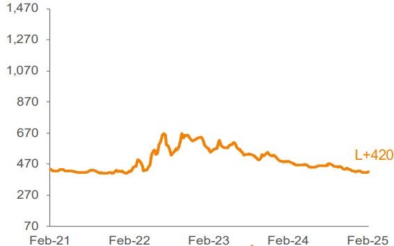 Average 3-YR Call Secondary Spreads 1,2