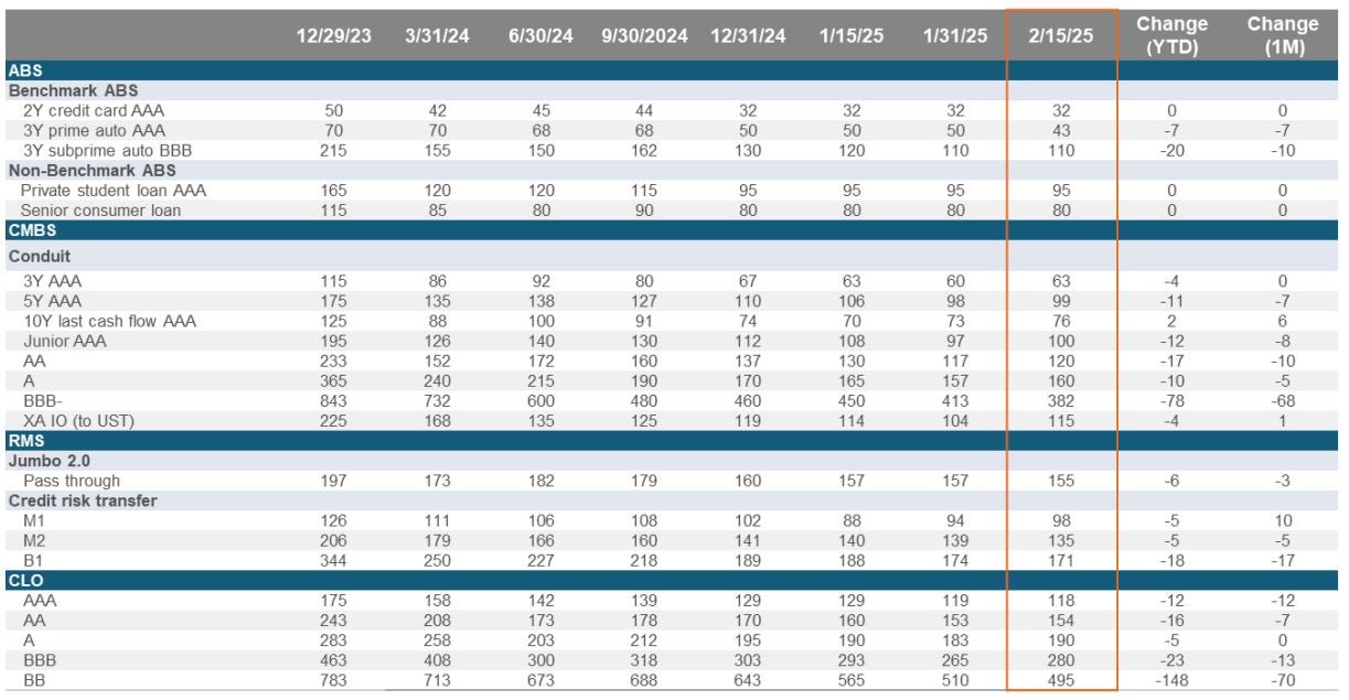 Securitized Credit Market Moves