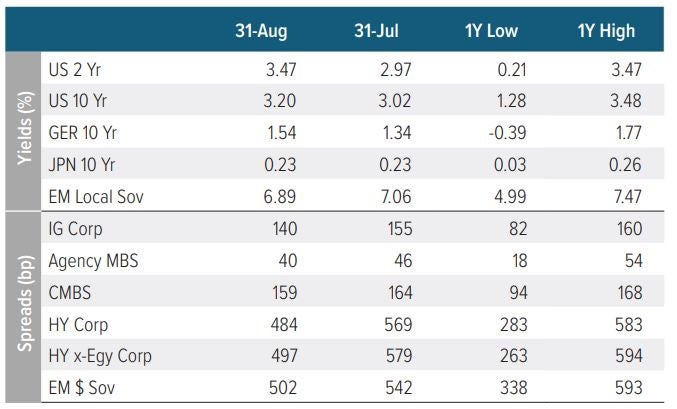 Fixed income sector total returns as of August 31