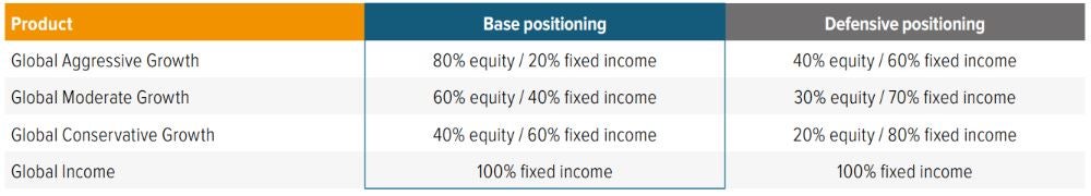 Exhibit 4: Global Perspectives portfolios are currently in base positioning