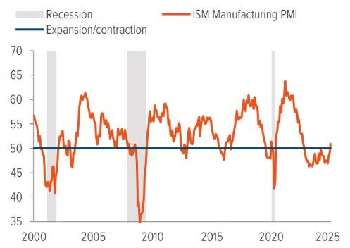 Exhibit 5: U.S. manufacturing activity is picking up as reshoring efforts begin