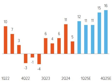 Exhibit 6: S&P 500 is expected to produce double-digit earnings growth in 2025