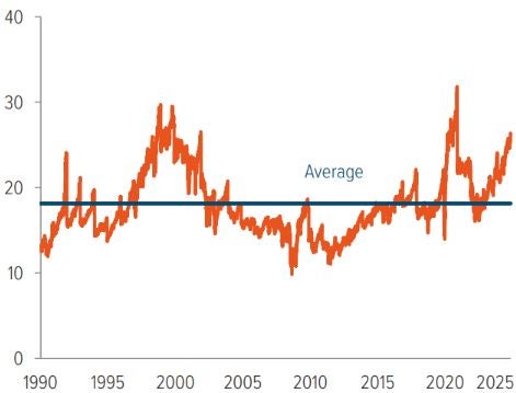 Exhibit 7: Valuations are elevated but likely justified