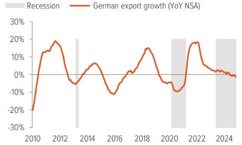 Exhibit 8: Low-cost competition has pressured German exports