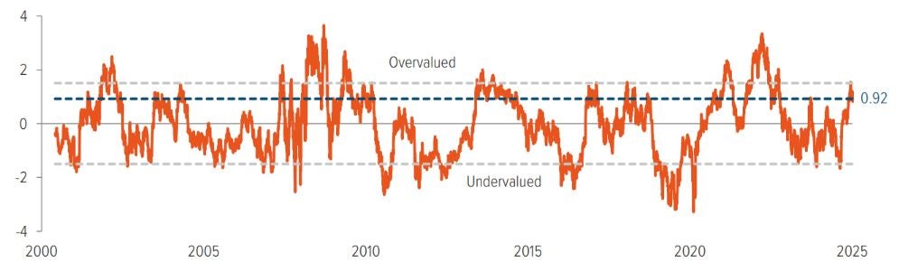 Exhibit 9: U.S. Treasury bonds, trading within fair value range, suggest taking a neutral duration posture