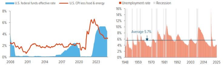 Exhibit 2: Disinflation continues, but shelter remains a hot spot; Exhibit 3: Unemployment ticks down, but overall trend remains upward