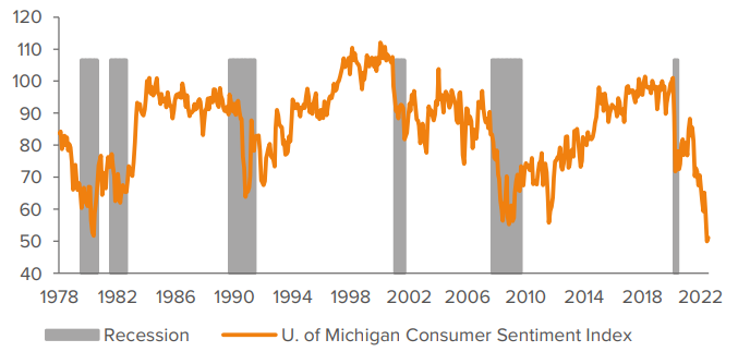 Figure 1. By some measures, consumer confidence is nearing all-time lows