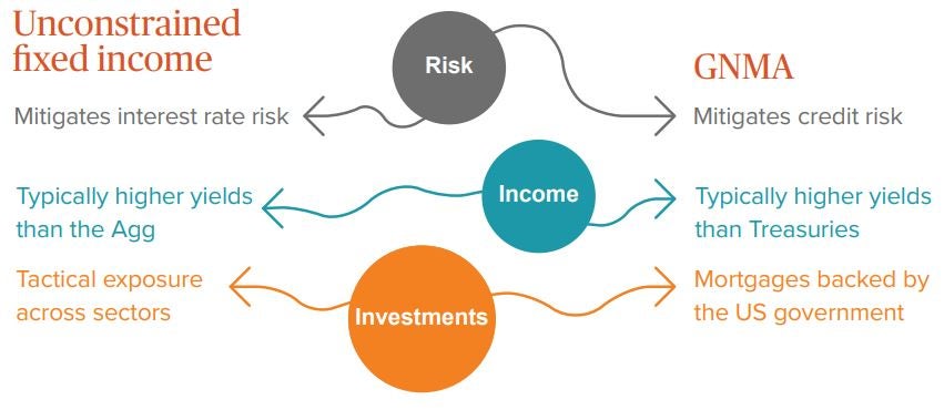 A different kind of barbell: Blending GNMA and unconstrained fixed ...